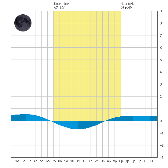Sabine Lake tide chart for Thursday, February 11, 2021