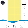 Sabine Lake tide chart for Thursday, February 11, 2021