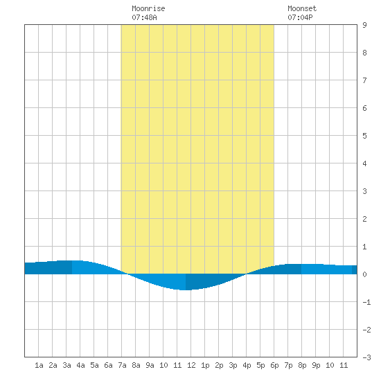 Sabine Lake tide chart for Friday, February 12, 2021