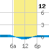 Sabine Lake tide chart for Friday, February 12, 2021