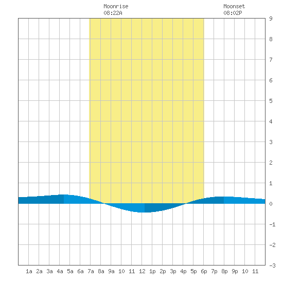 Sabine Lake tide chart for Saturday, February 13, 2021
