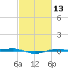 Sabine Lake tide chart for Saturday, February 13, 2021