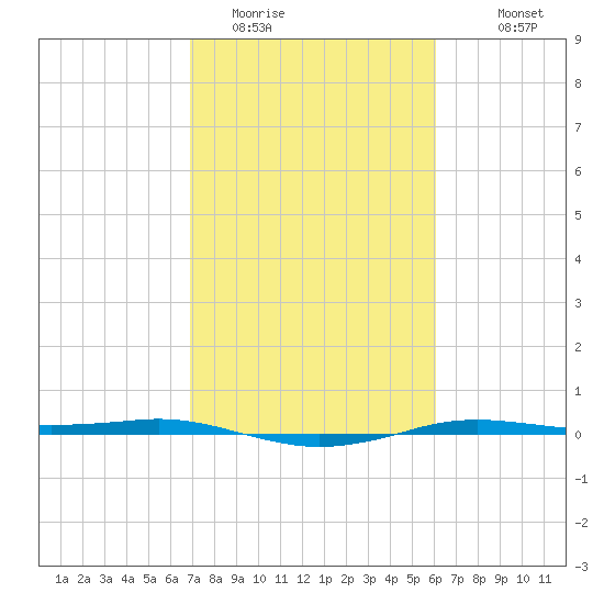 Sabine Lake tide chart for Sunday, February 14, 2021
