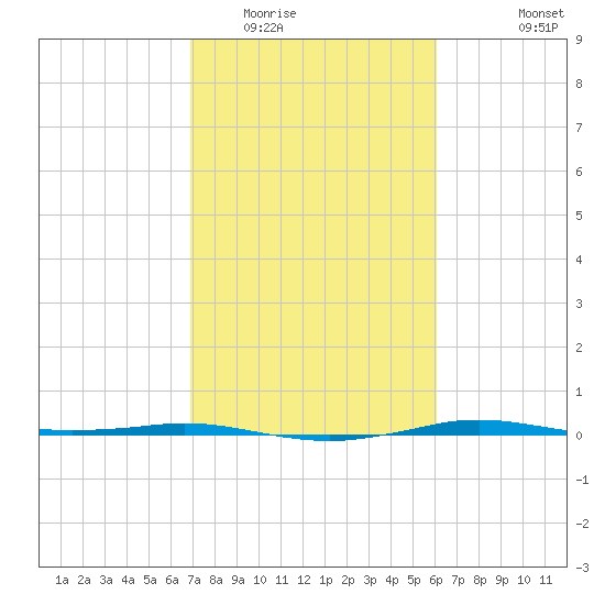 Sabine Lake tide chart for Monday, February 15, 2021