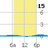 Sabine Lake tide chart for Monday, February 15, 2021