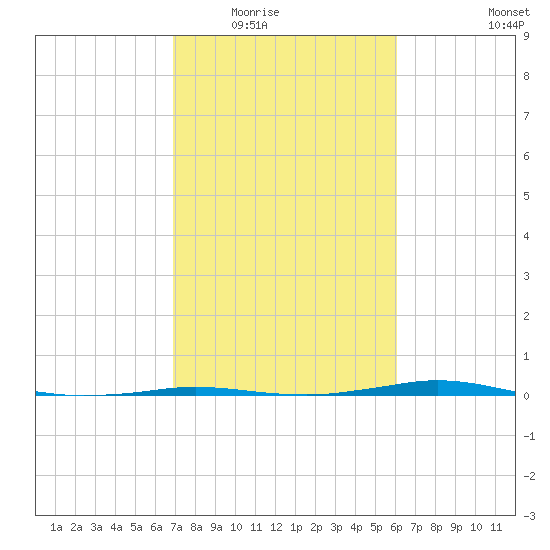 Sabine Lake tide chart for Tuesday, February 16, 2021