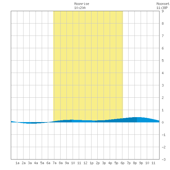 Sabine Lake tide chart for Wednesday, February 17, 2021