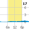 Sabine Lake tide chart for Wednesday, February 17, 2021
