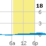 Sabine Lake tide chart for Thursday, February 18, 2021