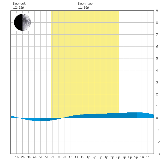 Sabine Lake tide chart for Friday, February 19, 2021