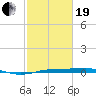 Sabine Lake tide chart for Friday, February 19, 2021