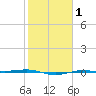 Sabine Lake tide chart for Monday, February 1, 2021