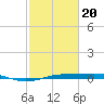 Sabine Lake tide chart for Saturday, February 20, 2021