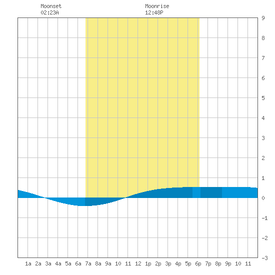 Sabine Lake tide chart for Sunday, February 21, 2021
