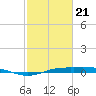 Sabine Lake tide chart for Sunday, February 21, 2021