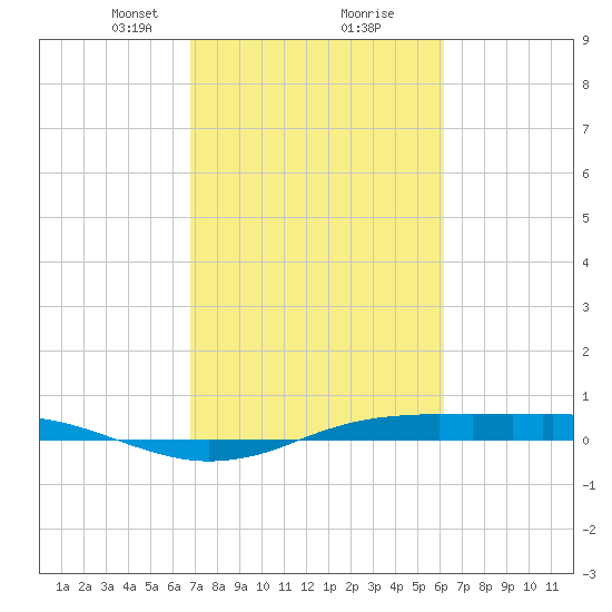 Sabine Lake tide chart for Monday, February 22, 2021