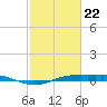 Sabine Lake tide chart for Monday, February 22, 2021