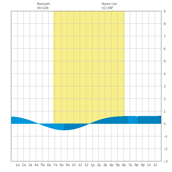 Sabine Lake tide chart for Tuesday, February 23, 2021