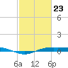 Sabine Lake tide chart for Tuesday, February 23, 2021