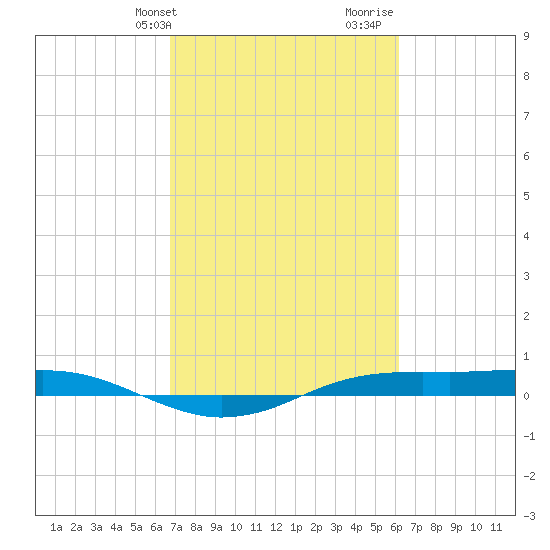 Sabine Lake tide chart for Wednesday, February 24, 2021