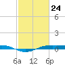 Sabine Lake tide chart for Wednesday, February 24, 2021