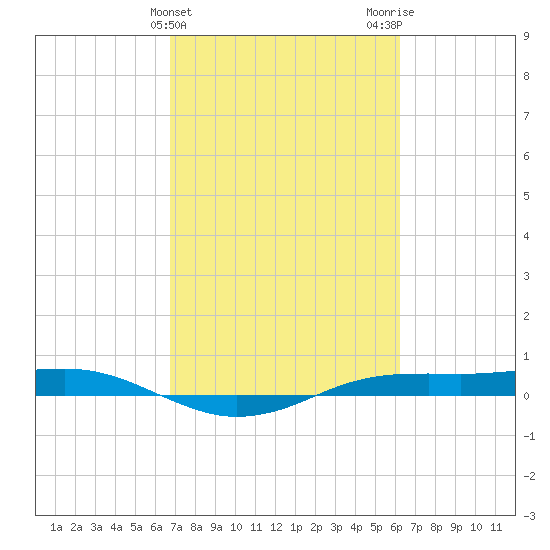 Sabine Lake tide chart for Thursday, February 25, 2021