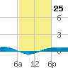 Sabine Lake tide chart for Thursday, February 25, 2021
