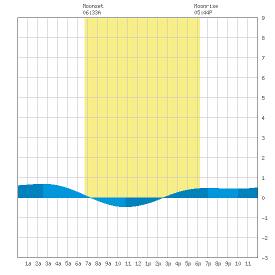 Sabine Lake tide chart for Friday, February 26, 2021