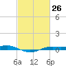 Sabine Lake tide chart for Friday, February 26, 2021