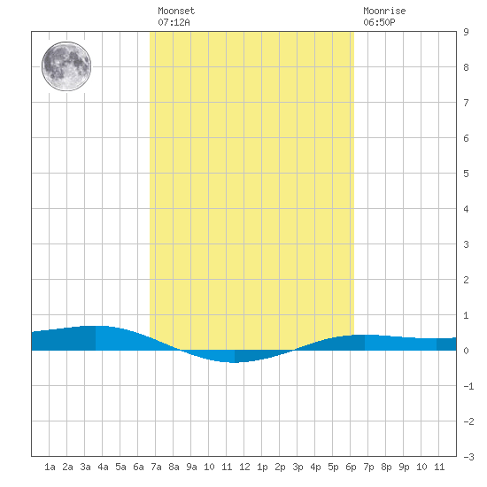 Sabine Lake tide chart for Saturday, February 27, 2021