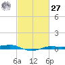 Sabine Lake tide chart for Saturday, February 27, 2021