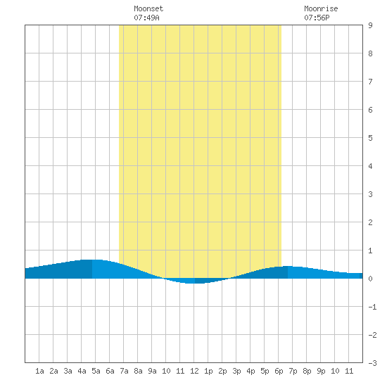 Sabine Lake tide chart for Sunday, February 28, 2021
