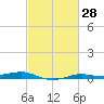 Sabine Lake tide chart for Sunday, February 28, 2021