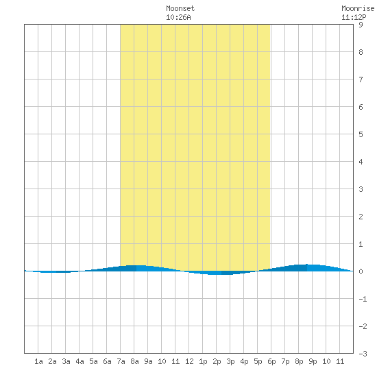 Sabine Lake tide chart for Tuesday, February 2, 2021