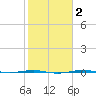 Sabine Lake tide chart for Tuesday, February 2, 2021