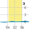 Sabine Lake tide chart for Wednesday, February 3, 2021