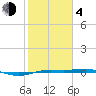 Sabine Lake tide chart for Thursday, February 4, 2021