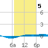 Sabine Lake tide chart for Friday, February 5, 2021