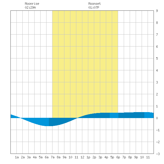 Sabine Lake tide chart for Saturday, February 6, 2021