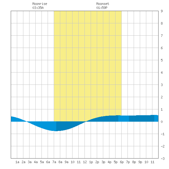Sabine Lake tide chart for Sunday, February 7, 2021