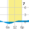 Sabine Lake tide chart for Sunday, February 7, 2021