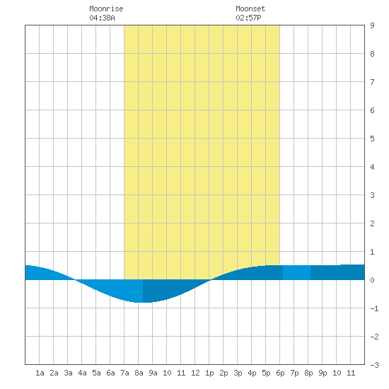 Sabine Lake tide chart for Monday, February 8, 2021