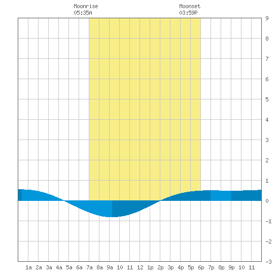Sabine Lake tide chart for Tuesday, February 9, 2021