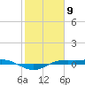 Sabine Lake tide chart for Tuesday, February 9, 2021