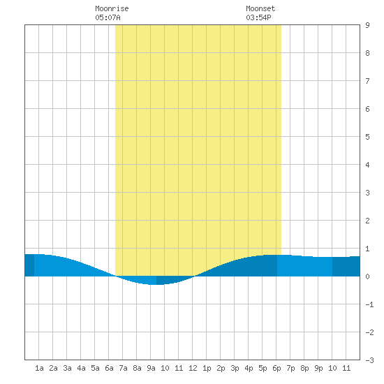 Sabine Lake tide chart for Wednesday, March 10, 2021