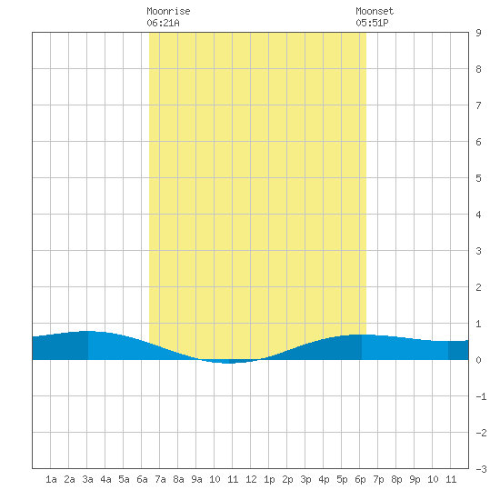 Sabine Lake tide chart for Friday, March 12, 2021