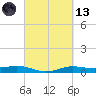 Sabine Lake tide chart for Saturday, March 13, 2021