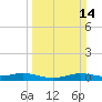 Sabine Lake tide chart for Sunday, March 14, 2021