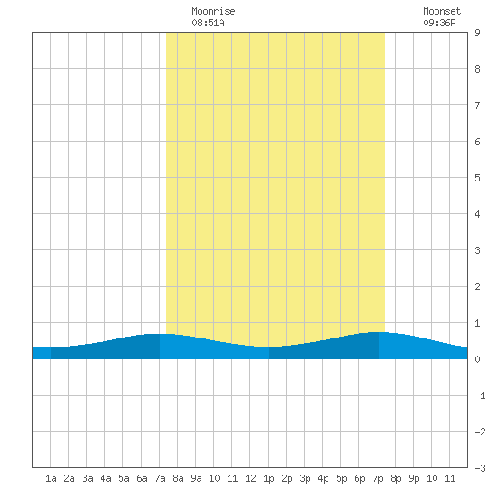 Sabine Lake tide chart for Monday, March 15, 2021