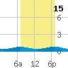 Sabine Lake tide chart for Monday, March 15, 2021